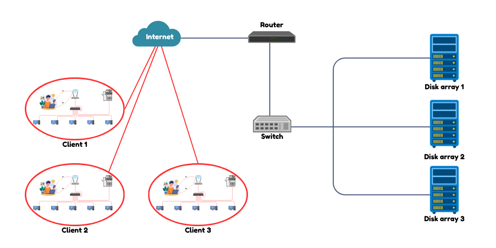 Storage area network SAN