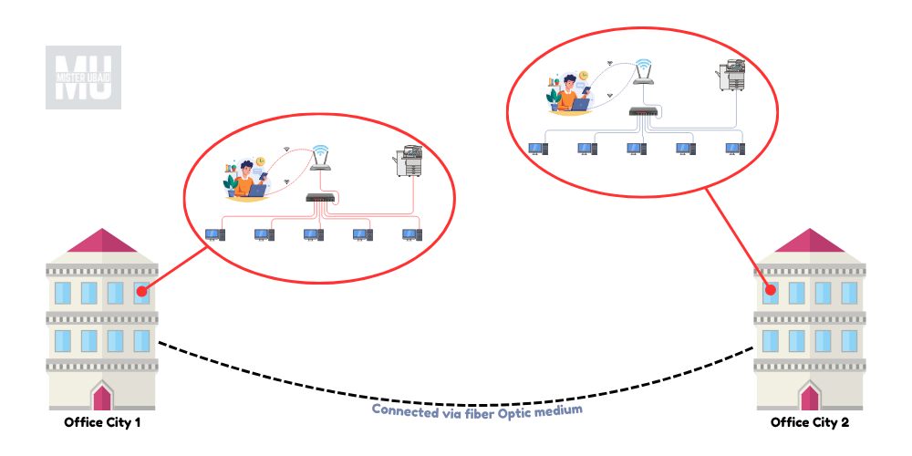 Metropolitan Area Network (MAN network)