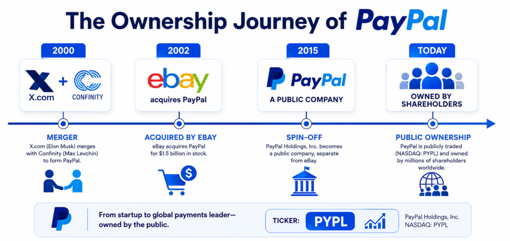 Does Elon Musk Own PayPal? Who Owns PayPal?