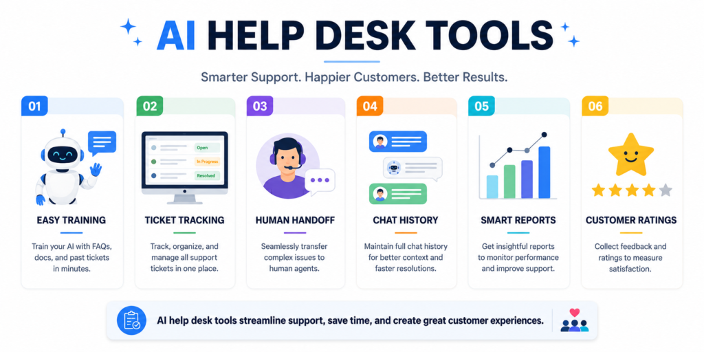 When I review AI help desk tools, I first check how easy they are to train. An AI customer support chatbot should learn from your help pages, FAQs, policies, and saved replies. It should not need weeks of complex setup. Also, the tool should let me edit answers in simple words. That matters because customers trust clear answers more than fancy ones. If the bot gives vague replies, people leave the chat with more doubt.
