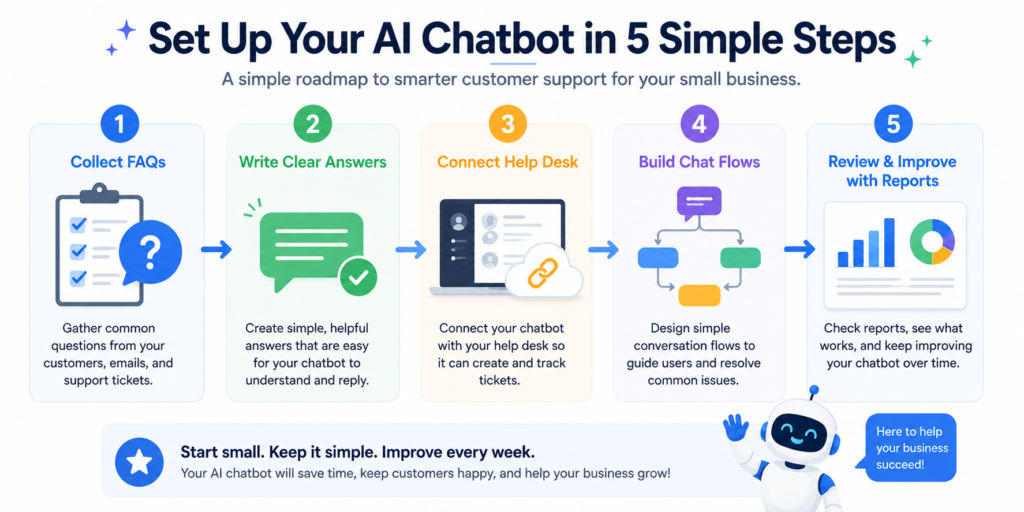 If I were setting up an AI customer support chatbot for a small team, I would start with the top twenty support questions. I would collect them from emails, live chats, and call notes. Then I would write clear answers in plain language. This step matters more than the tool itself. A bot can only help when your answers are useful. After that, I would add refund rules, shipping details, login help, and contact steps.
Next, I would connect the best AI chatbot to the support inbox or ticket system. Many AI help desk tools can connect with email, chat widgets, and common store platforms. Then I would build simple chatbot automation for common paths. For example, “Track my order,” “Start a return,” and “Talk to support.” After launch, I would check missed questions daily for the first two weeks. Then I would improve weak answers. For a trusted overview of chatbot basics, you can also visit IBM’s guide to chatbots.